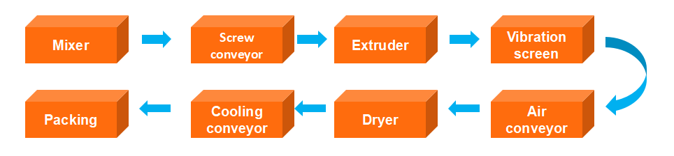 Work Flow of Reconstituted Rice Artificial Rice Production Line.jpg